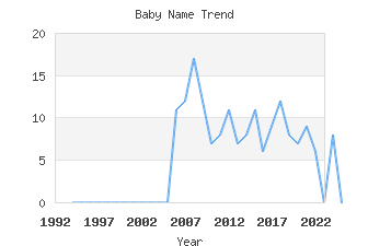 Baby Name Popularity