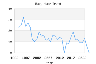 Baby Name Popularity