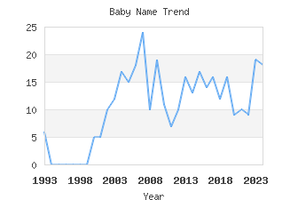 Baby Name Popularity