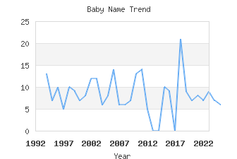 Baby Name Popularity