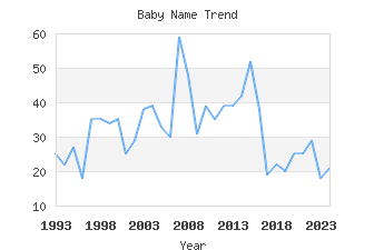 Baby Name Popularity