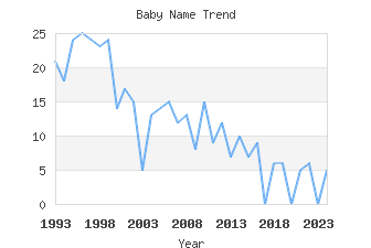 Baby Name Popularity