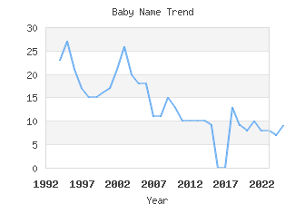 Baby Name Popularity