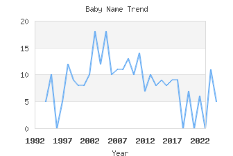 Baby Name Popularity