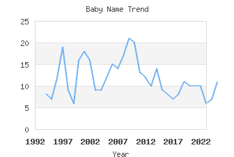 Baby Name Popularity