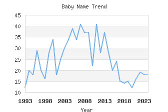 Baby Name Popularity