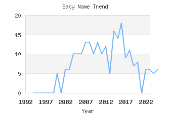 Baby Name Popularity