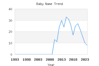 Baby Name Popularity