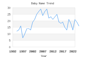 Baby Name Popularity