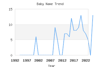 Baby Name Popularity