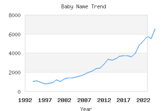 Baby Name Popularity