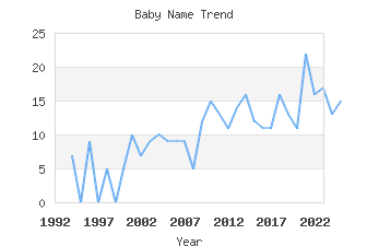 Baby Name Popularity