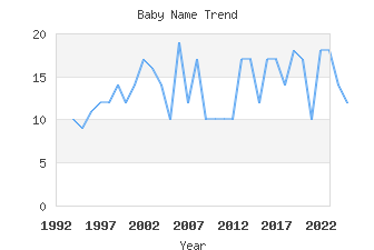 Baby Name Popularity