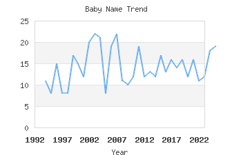 Baby Name Popularity