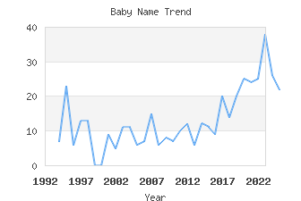 Baby Name Popularity