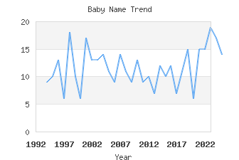 Baby Name Popularity