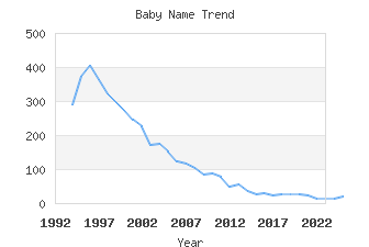 Baby Name Popularity