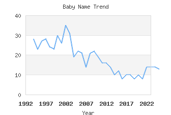 Baby Name Popularity