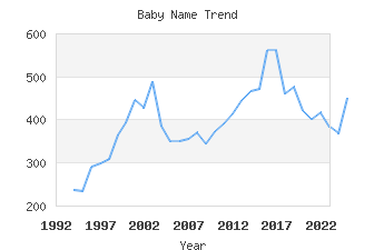 Baby Name Popularity