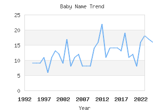 Baby Name Popularity