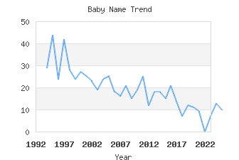 Baby Name Popularity