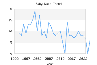 Baby Name Popularity