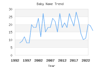 Baby Name Popularity