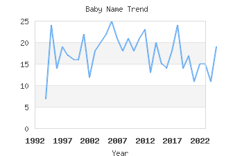 Baby Name Popularity