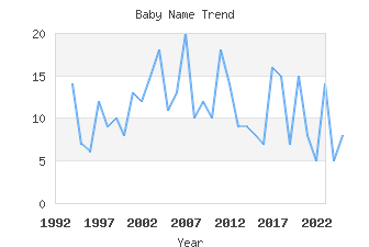 Baby Name Popularity