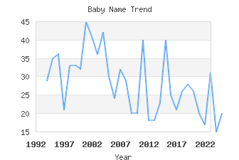 Baby Name Popularity