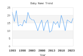 Baby Name Popularity