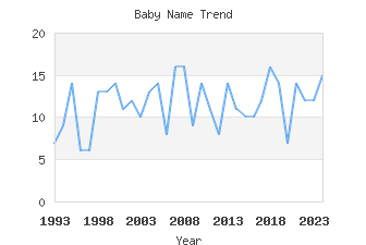 Baby Name Popularity