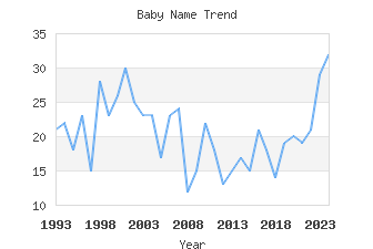 Baby Name Popularity