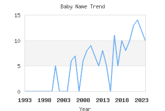 Baby Name Popularity