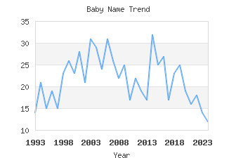 Baby Name Popularity