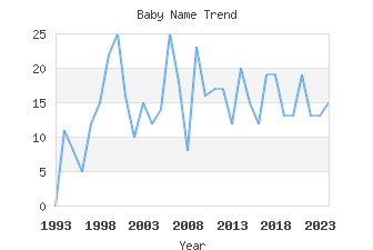 Baby Name Popularity