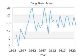 Baby Name Popularity
