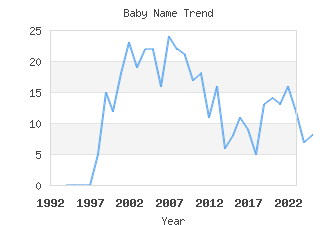 Baby Name Popularity