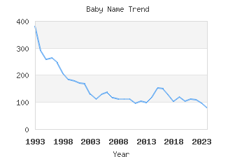 Baby Name Popularity