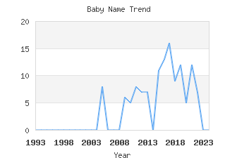 Baby Name Popularity