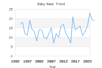 Baby Name Popularity