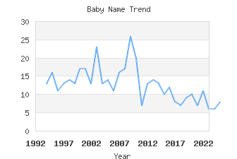 Baby Name Popularity