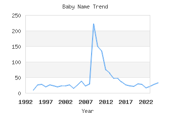 Baby Name Popularity