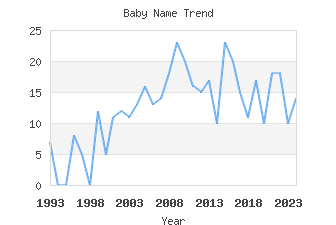 Baby Name Popularity