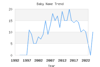 Baby Name Popularity