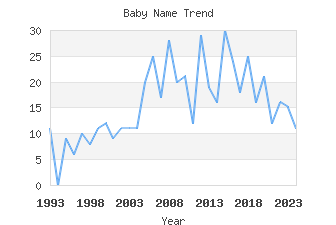 Baby Name Popularity