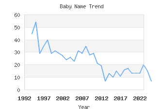 Baby Name Popularity