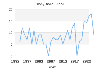 Baby Name Popularity