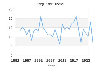 Baby Name Popularity