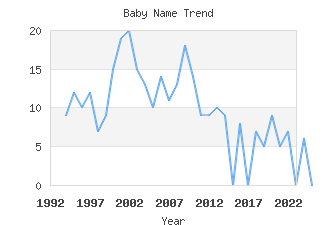 Baby Name Popularity